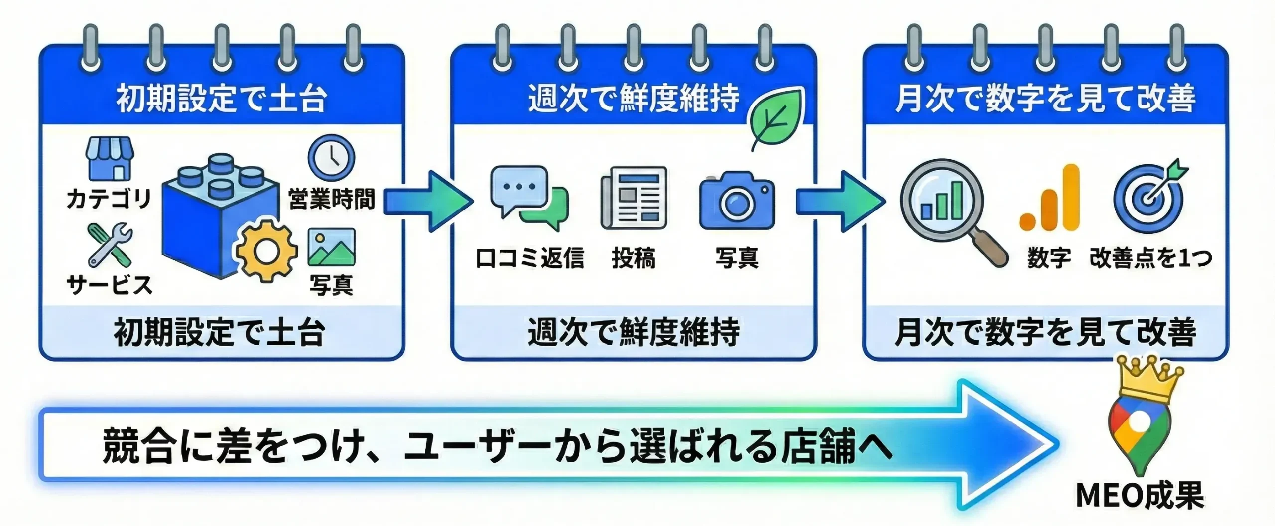 まとめ：Googleビジネスプロフィール最適化チェックリスト（週次／月次運用）