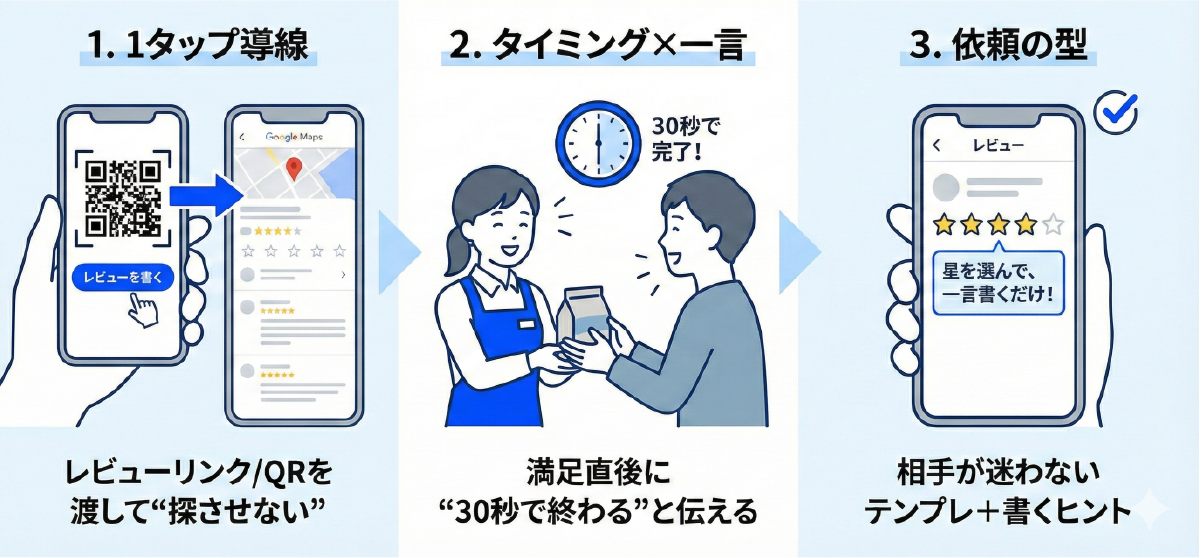 結論：お客様が「面倒くさい」と感じない3つの依頼テクニック｜Google口コミの増やし方｜お客様が「面倒くさい」と感じない3つの依頼テクニック